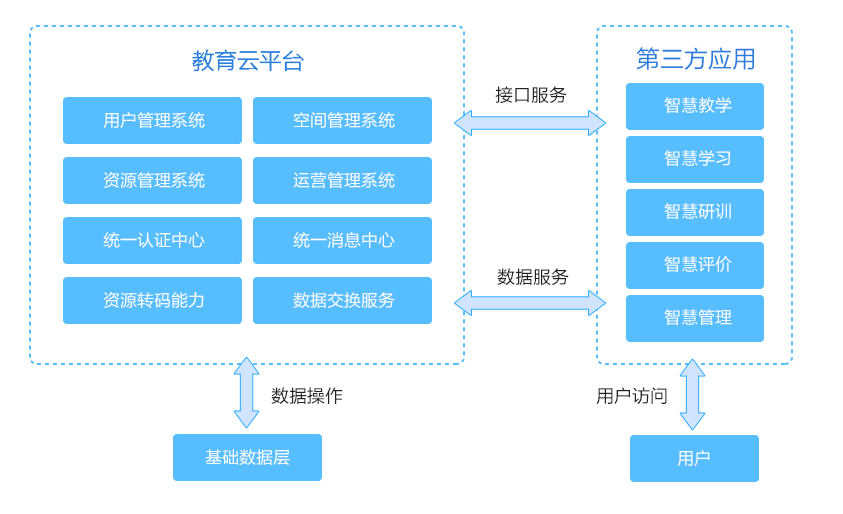 平台与应用关系